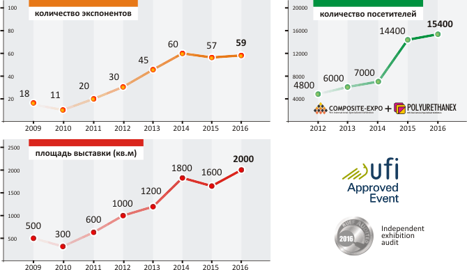 Девятая международная выставка полиуретановых материалов, технологий и оборудования для производства полиуретанов – «Полиуретанэкс – 2017»